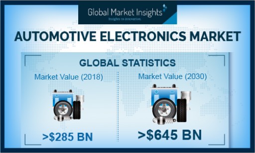 Automotive Electronics Market Revenue to Exceed USD $645 Billion Mark by 2030: Global Market Insights, Inc.
