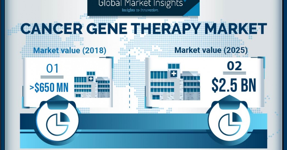 Cancer Gene Therapy Market Value to Hit $2.5 Billion by 2025: Global ...