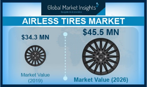 Airless Tires Market Revenue to Cross USD 45 Million by 2026: Global Market Insights, Inc.