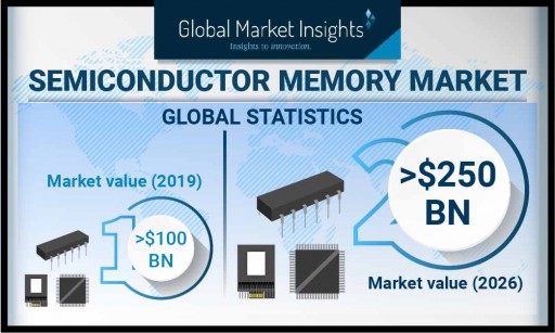 Semiconductor Memory Market worth over USD 250 Bn by 2026: Global Market Insights, Inc.
