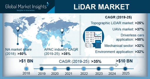 LiDAR Market to Surpass $10 Billion by 2025: Global Market Insights, Inc.