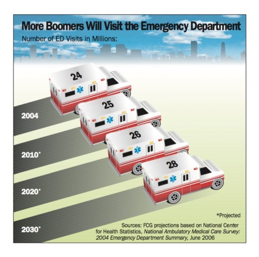 Ambulance Delivery to Emergency Rooms Set to Skyrocket Putting Ambulance Company Financials on Life Support