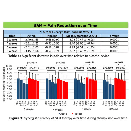 sam Pain Reduction Over Time