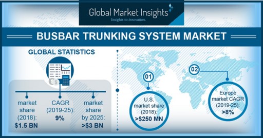 Busbar Trunking System Market to Hit $3 Billion by 2025: Global Market Insights, Inc.