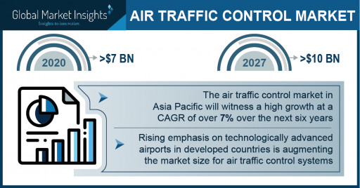Air Traffic Control Market Revenue to Cross USD 10 Bn by 2027: Global Market Insights Inc.