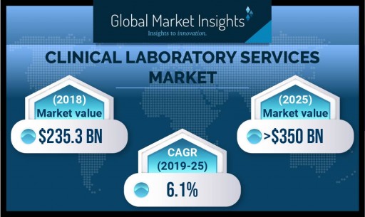 Clinical Laboratory Services Market to Hit $350 Billion by 2025: Global Market Insights, Inc.