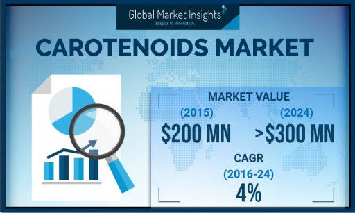 Natural Carotenoids Market to Register 4.5% CAGR Up to 2024: Global Market Insights, Inc.