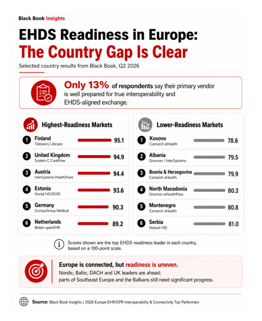 Black Book Study Finds Europe is Connected, But Not Yet Interoperable: Only 13% of Healthcare IT Users Say Vendors are EHDS-Ready