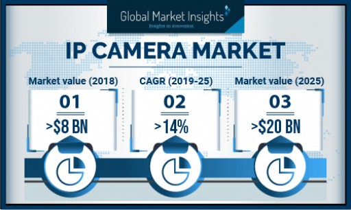 IP Camera Market to Cross USD 20 Bn by 2025: Global Market Insights, Inc.