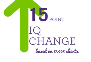 LearningRx Average IQ Change