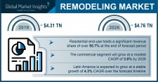 Global Remodeling Market will exceed $4.76 Tn by 2026
