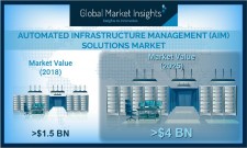 Automated Infrastructure Management (AIM) Solutions Market Forecasts 2025