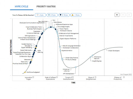 Profit.co Gartner life cycle 2022