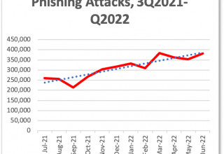 PHISHING ATTACKS Q3 2021-2Q 2022