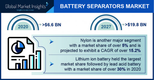 Battery Separators Market is Expected to Garner $19.8 Billion by 2027, Says Global Market Insights Inc.
