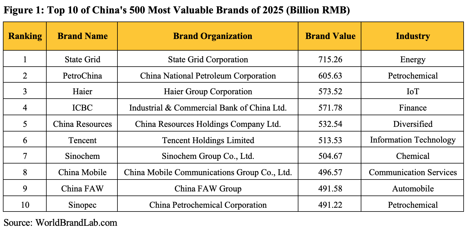 Figure 1: Top 10 of China's 500 Most Valuable Brands of 2025 (Billion RMB)