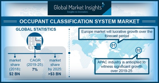 Occupant Classification System Market Value to Reach $3bn by 2025: Global Market Insights, Inc.