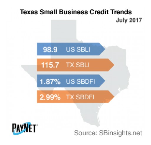 Small Business Defaults in Texas Unchanged in July