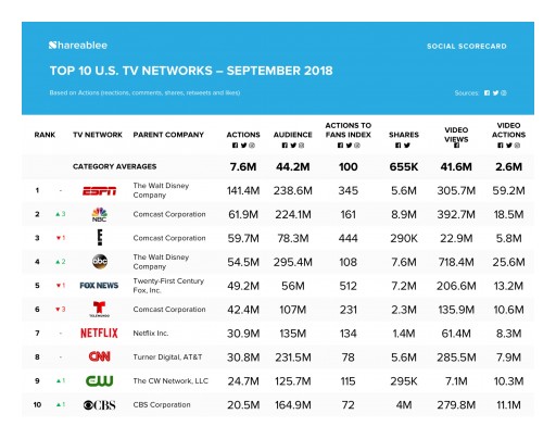 ESPN Wins Shareablee's Most Engaged TV Network on Social for Two Years Running