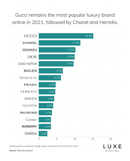 New Study by Luxe Digital Finds Gucci Remains #1 Most Popular Luxury Brand Online in 2021