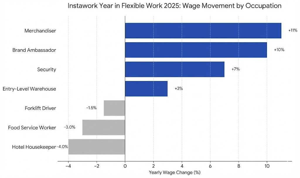 Instawork Year in Flexible Labor 2025: Wage Growth by Occupation