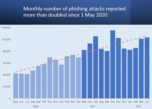 Phishing Attacks Rose 61% in 2022, New Study Finds