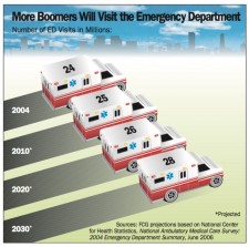 Boomers Emergency Room Visits Set To Skyrocket 