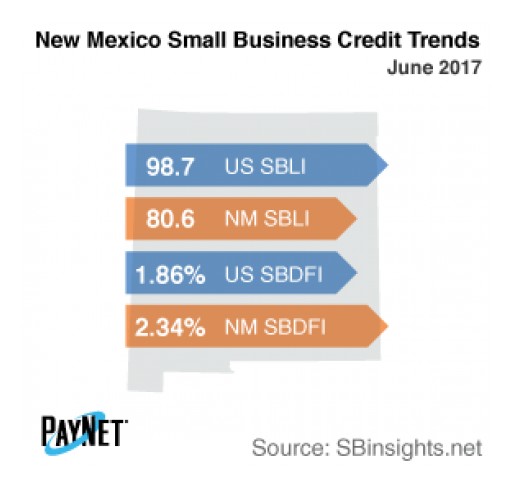 Small Business Defaults in New Mexico on the Decline in June