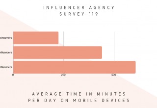 Screen Time: Influencers vs. U.S. consumers