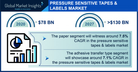 Pressure-Sensitive Tapes & Labels Market