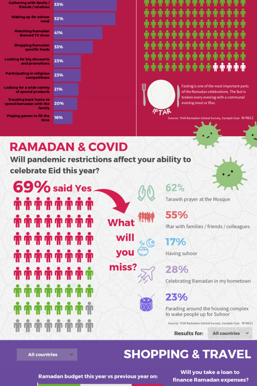 How Will Ramadan Be Different This Year? 68% of Muslims Will Have Their Celebrations Impacted by COVID.