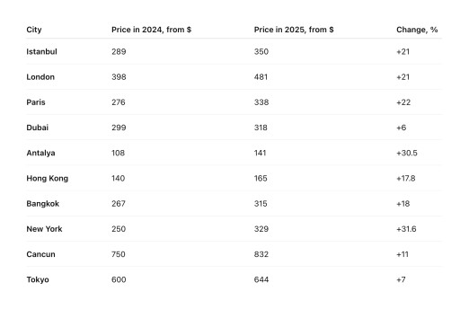 Price Comparison for 4- and 5-Star Hotels in 10 Most Popular Tourist Cities