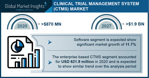 Clinical Trial Management System Market Revenue to Cross USD 1.9 Bn by 2027: Global Market Insights Inc.