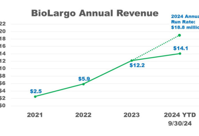 BioLargo Annual Revenues