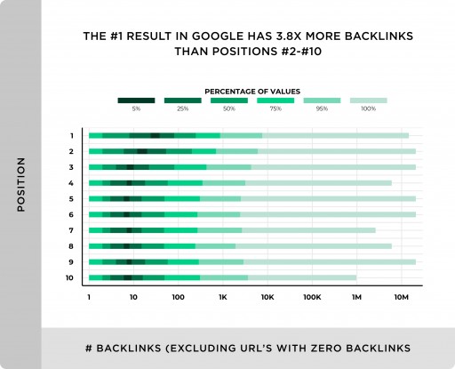 Backlinks and Content Quality Correlate With Higher Google Rankings, New Study by Backlinko Finds