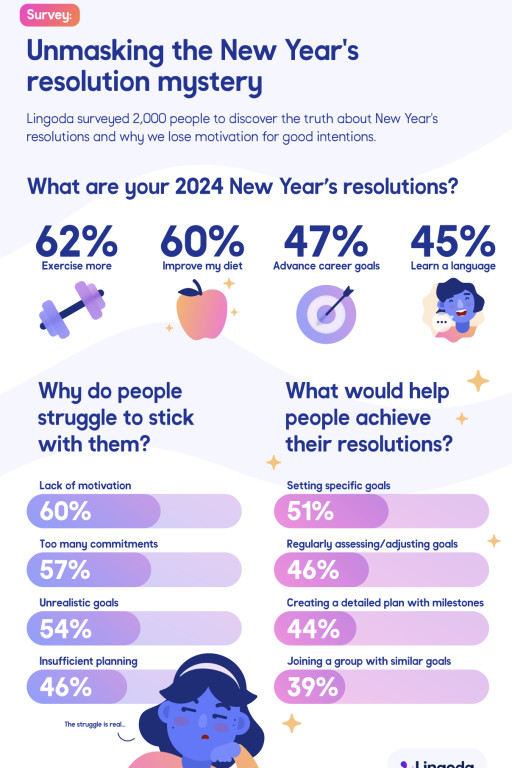 Lingoda Survey Shows How Setting Realistic Goals Helps Conquer New Year's Resolutions