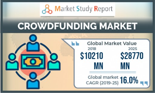 Global Crowdfunding Market to Exceed USD 28.77 Billion by 2025