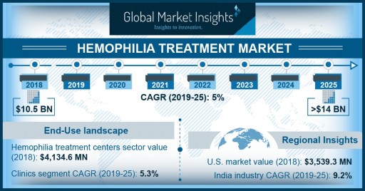 Hemophilia Treatment Market Value to Hit $14 Billion by 2025: Global Market Insights, Inc.