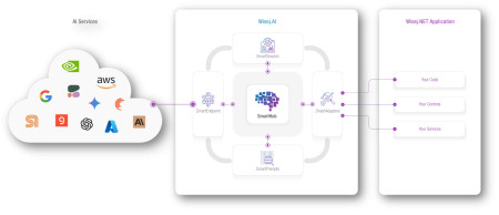 Wisej.AI Architecture