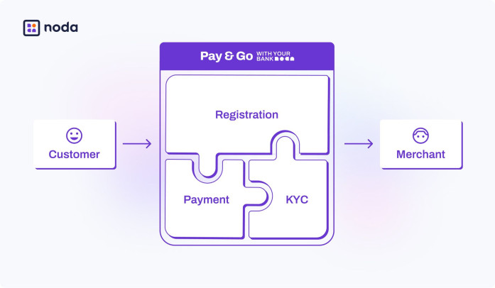 Noda Introduces Pay & Go: an Orchestration Platform for Registration, KYC, and Payment Processing