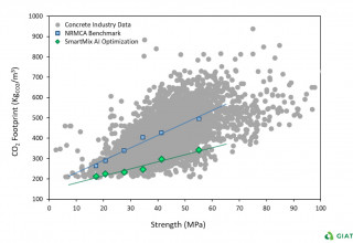 Roxi enables a significant reduction to concrete's CO2 footprint