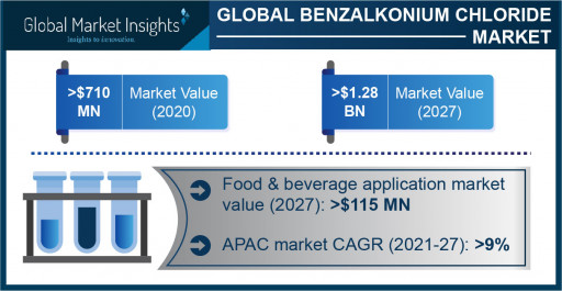 The Benzalkonium Chloride Market is projected to exceed $1.28 billion by 2027, Says Global Market Insights Inc.