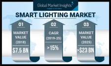 Smart Lighting Market 2019-2025 By Component, Technology, Application, Region