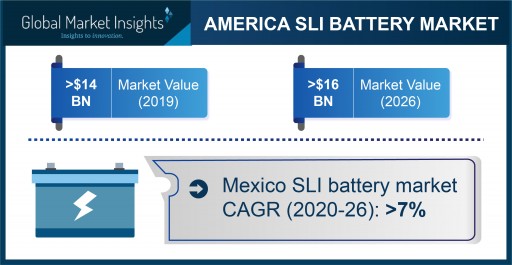 America SLI Battery Market projected to exceed $16 billion by 2026, Says Global Market Insights Inc.