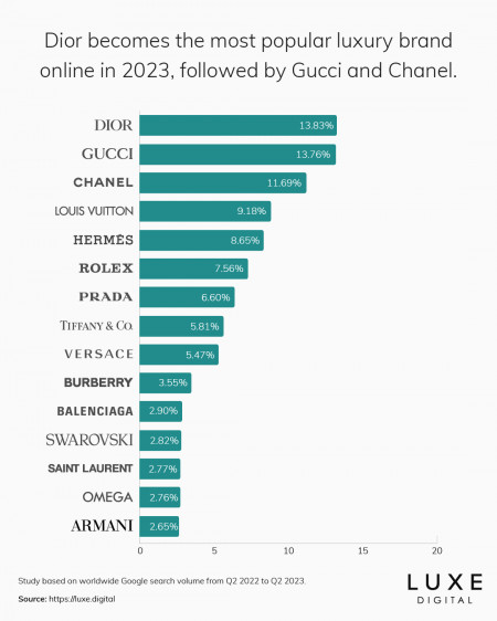 Luxury brands online popularity ranking 2023