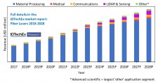 Preview of the global fiber laser market forecast indicating growth of key market segments