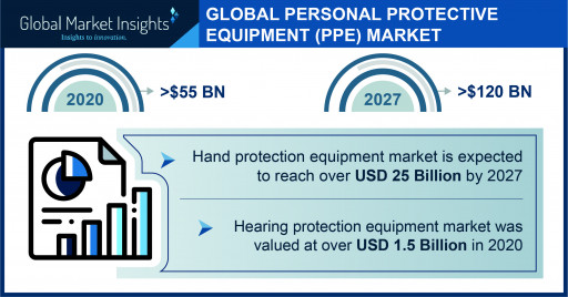 The Personal Protective Equipment Market projected to surpass $120 billion by 2027, says Global Market Insights Inc.