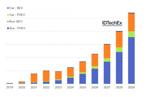 IDTechEx Research Report on Battery Second Life Examines What Can Be Done With 100GWh of Retired Electric Vehicle Batteries