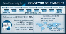 Conveyor Belt Market size worth over $5 bn by 2025