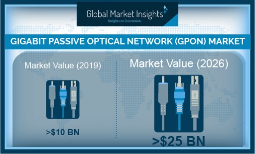 GPON Technology Market Growth Predicted at 13% Till 2026: Global Market Insights, Inc.